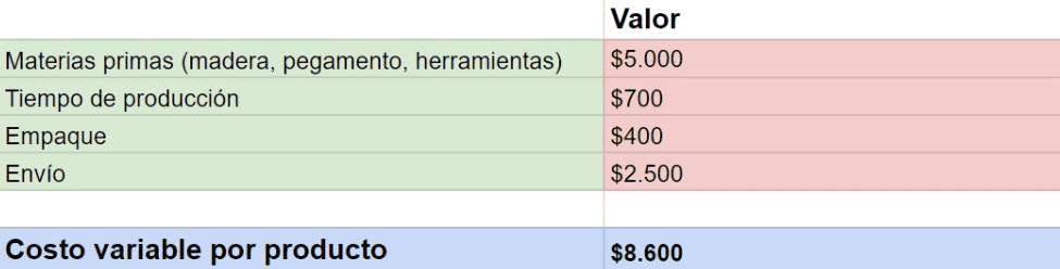 Ejemplo en hoja de cálculo para calcular precio de venta de un producto